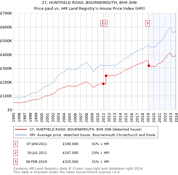27, HUNTFIELD ROAD, BOURNEMOUTH, BH9 3HN: Price paid vs HM Land Registry's House Price Index