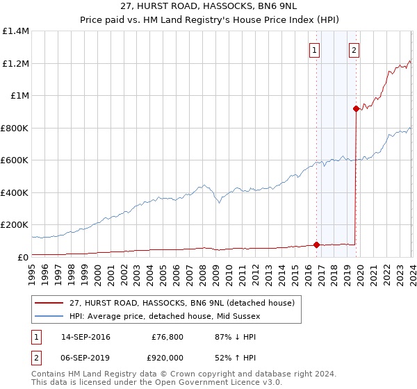 27, HURST ROAD, HASSOCKS, BN6 9NL: Price paid vs HM Land Registry's House Price Index