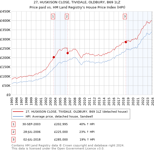 27, HUSKISON CLOSE, TIVIDALE, OLDBURY, B69 1LZ: Price paid vs HM Land Registry's House Price Index