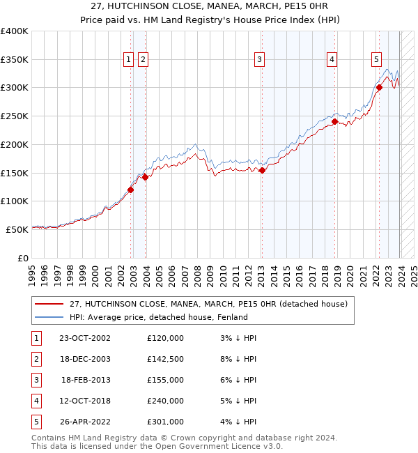 27, HUTCHINSON CLOSE, MANEA, MARCH, PE15 0HR: Price paid vs HM Land Registry's House Price Index