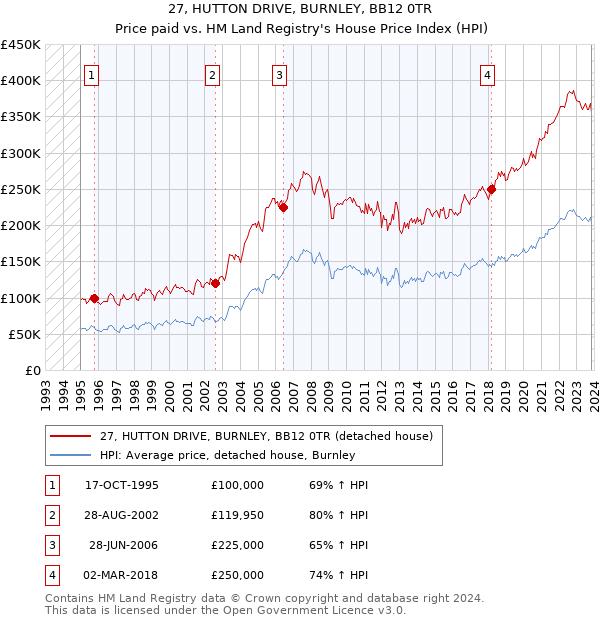 27, HUTTON DRIVE, BURNLEY, BB12 0TR: Price paid vs HM Land Registry's House Price Index