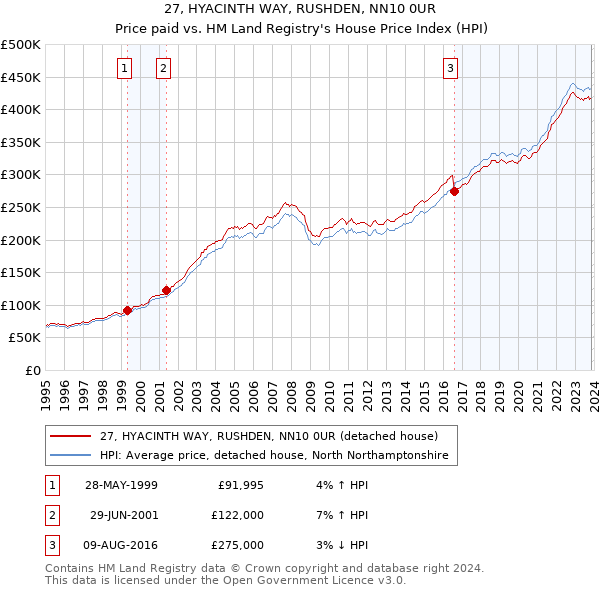27, HYACINTH WAY, RUSHDEN, NN10 0UR: Price paid vs HM Land Registry's House Price Index