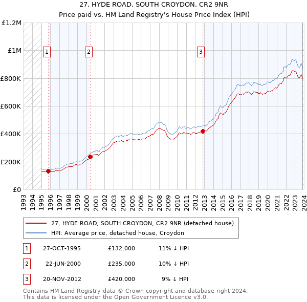 27, HYDE ROAD, SOUTH CROYDON, CR2 9NR: Price paid vs HM Land Registry's House Price Index