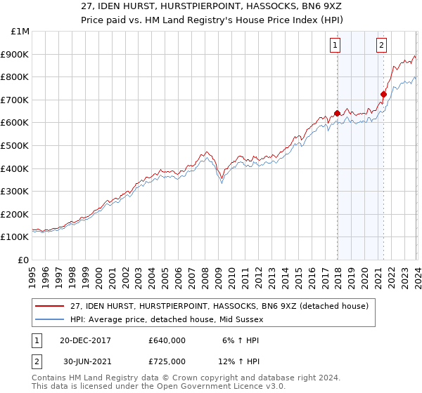 27, IDEN HURST, HURSTPIERPOINT, HASSOCKS, BN6 9XZ: Price paid vs HM Land Registry's House Price Index