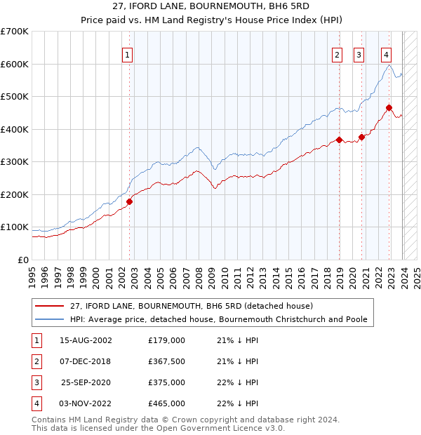 27, IFORD LANE, BOURNEMOUTH, BH6 5RD: Price paid vs HM Land Registry's House Price Index