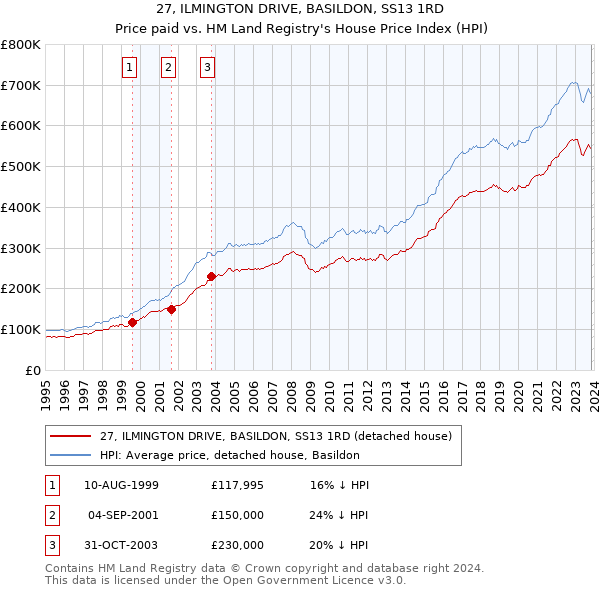 27, ILMINGTON DRIVE, BASILDON, SS13 1RD: Price paid vs HM Land Registry's House Price Index
