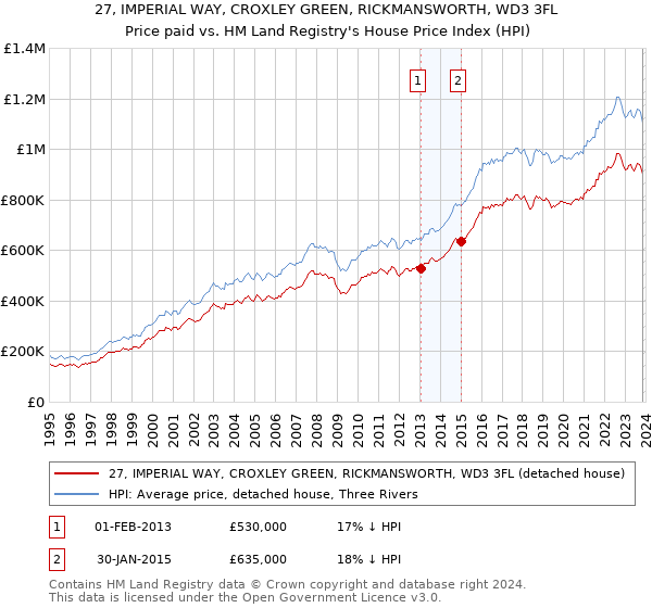 27, IMPERIAL WAY, CROXLEY GREEN, RICKMANSWORTH, WD3 3FL: Price paid vs HM Land Registry's House Price Index