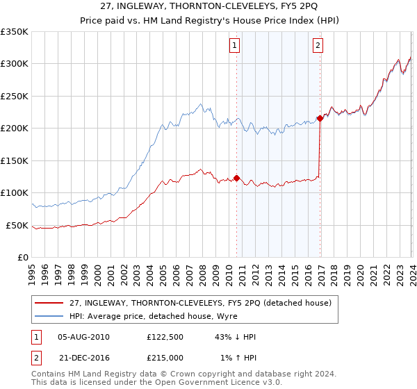 27, INGLEWAY, THORNTON-CLEVELEYS, FY5 2PQ: Price paid vs HM Land Registry's House Price Index