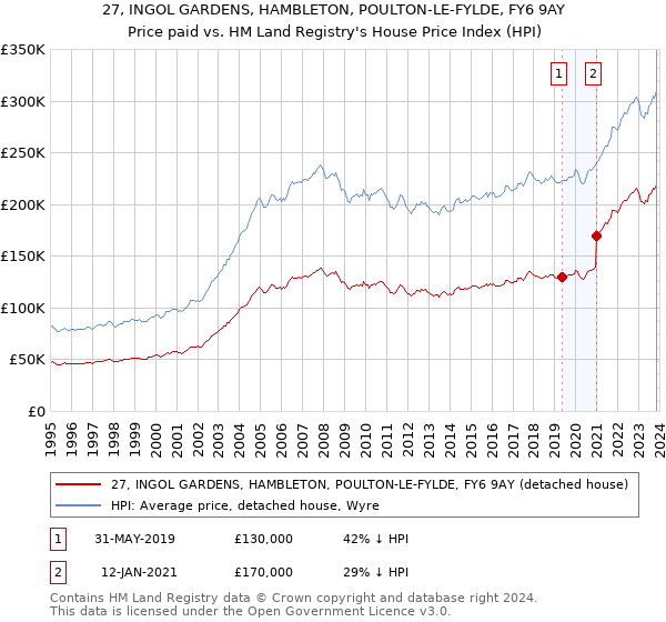 27, INGOL GARDENS, HAMBLETON, POULTON-LE-FYLDE, FY6 9AY: Price paid vs HM Land Registry's House Price Index