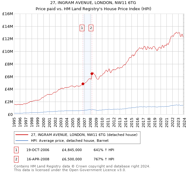 27, INGRAM AVENUE, LONDON, NW11 6TG: Price paid vs HM Land Registry's House Price Index