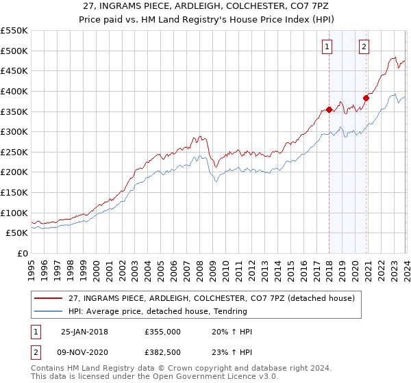 27, INGRAMS PIECE, ARDLEIGH, COLCHESTER, CO7 7PZ: Price paid vs HM Land Registry's House Price Index