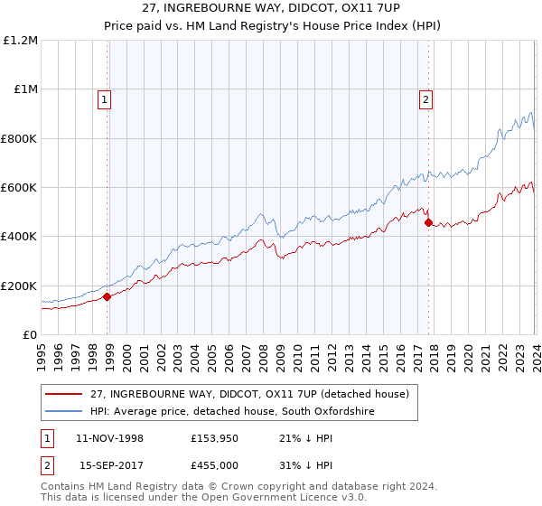 27, INGREBOURNE WAY, DIDCOT, OX11 7UP: Price paid vs HM Land Registry's House Price Index
