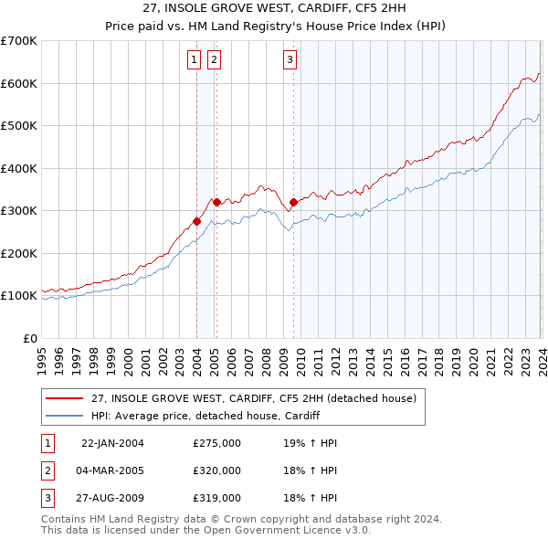 27, INSOLE GROVE WEST, CARDIFF, CF5 2HH: Price paid vs HM Land Registry's House Price Index