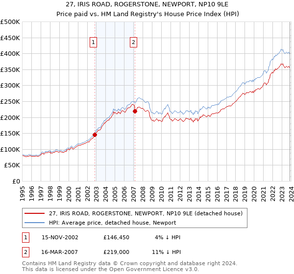 27, IRIS ROAD, ROGERSTONE, NEWPORT, NP10 9LE: Price paid vs HM Land Registry's House Price Index