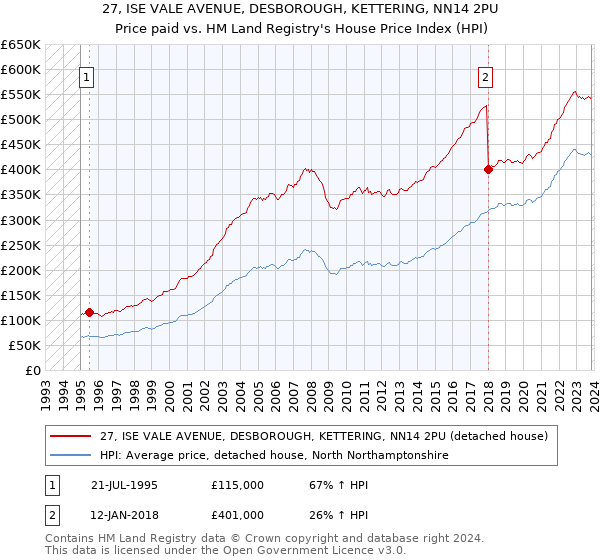 27, ISE VALE AVENUE, DESBOROUGH, KETTERING, NN14 2PU: Price paid vs HM Land Registry's House Price Index