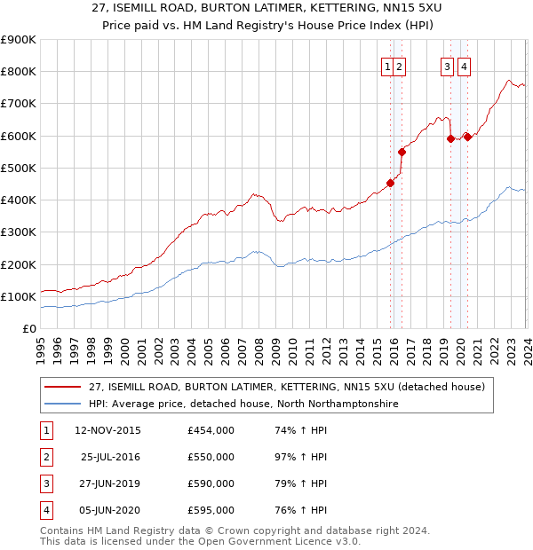 27, ISEMILL ROAD, BURTON LATIMER, KETTERING, NN15 5XU: Price paid vs HM Land Registry's House Price Index