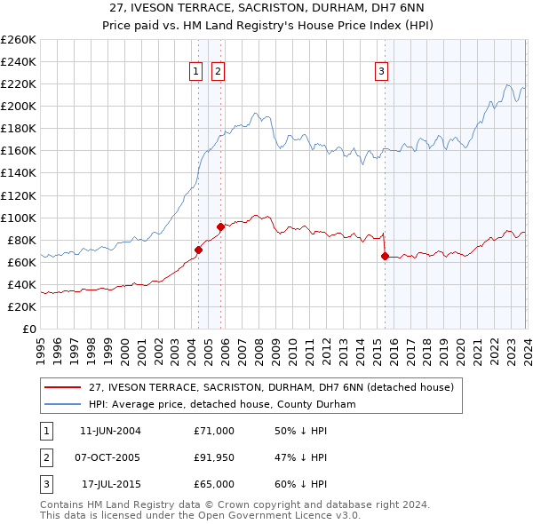 27, IVESON TERRACE, SACRISTON, DURHAM, DH7 6NN: Price paid vs HM Land Registry's House Price Index