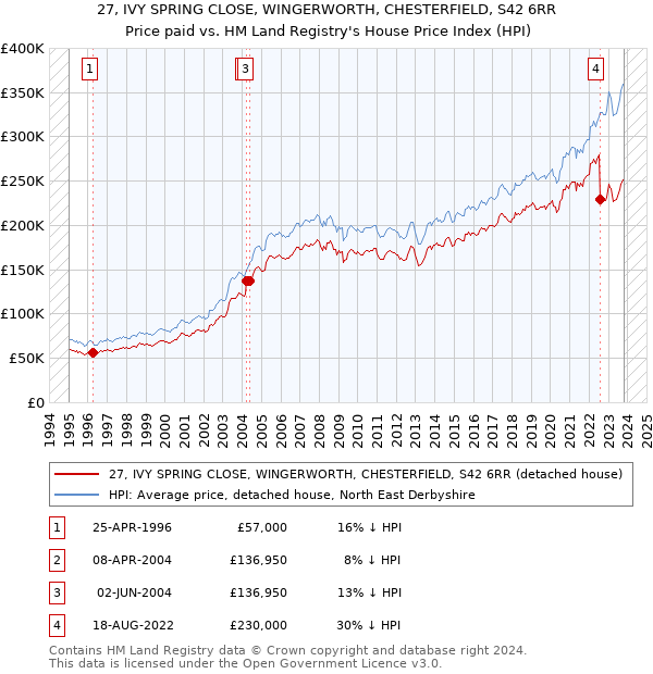 27, IVY SPRING CLOSE, WINGERWORTH, CHESTERFIELD, S42 6RR: Price paid vs HM Land Registry's House Price Index