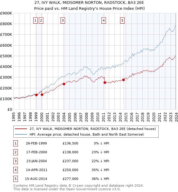 27, IVY WALK, MIDSOMER NORTON, RADSTOCK, BA3 2EE: Price paid vs HM Land Registry's House Price Index