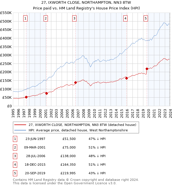 27, IXWORTH CLOSE, NORTHAMPTON, NN3 8TW: Price paid vs HM Land Registry's House Price Index