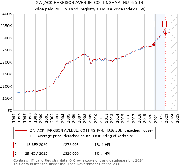 27, JACK HARRISON AVENUE, COTTINGHAM, HU16 5UN: Price paid vs HM Land Registry's House Price Index