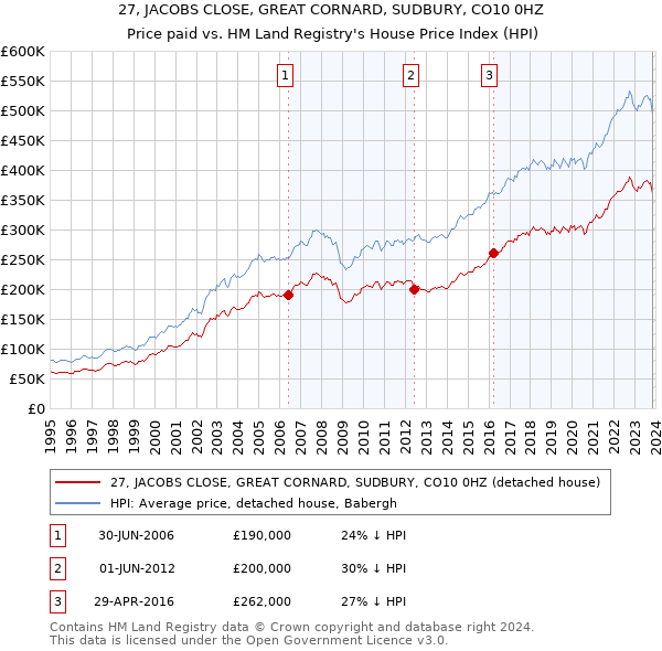 27, JACOBS CLOSE, GREAT CORNARD, SUDBURY, CO10 0HZ: Price paid vs HM Land Registry's House Price Index