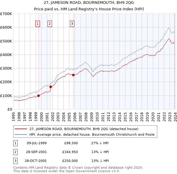 27, JAMESON ROAD, BOURNEMOUTH, BH9 2QG: Price paid vs HM Land Registry's House Price Index
