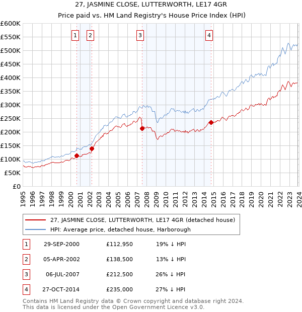 27, JASMINE CLOSE, LUTTERWORTH, LE17 4GR: Price paid vs HM Land Registry's House Price Index