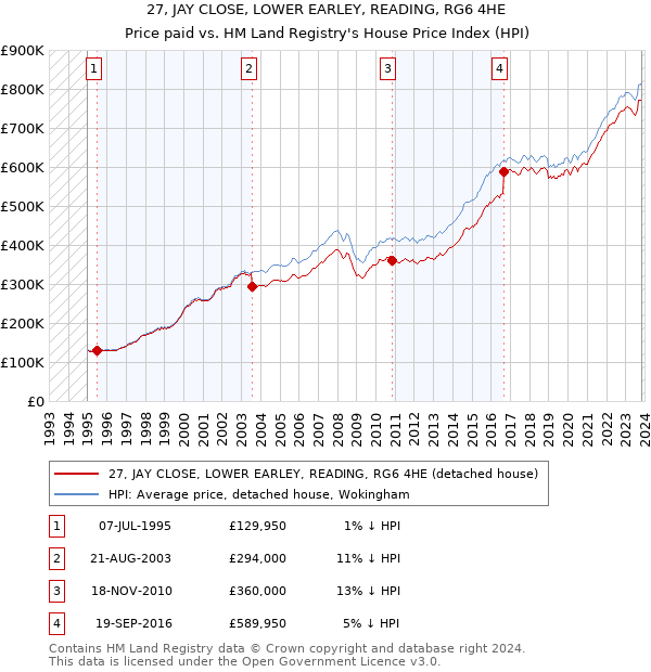27, JAY CLOSE, LOWER EARLEY, READING, RG6 4HE: Price paid vs HM Land Registry's House Price Index