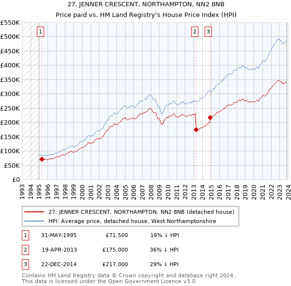 27, JENNER CRESCENT, NORTHAMPTON, NN2 8NB: Price paid vs HM Land Registry's House Price Index