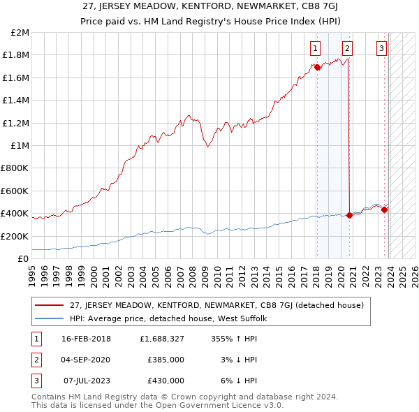 27, JERSEY MEADOW, KENTFORD, NEWMARKET, CB8 7GJ: Price paid vs HM Land Registry's House Price Index