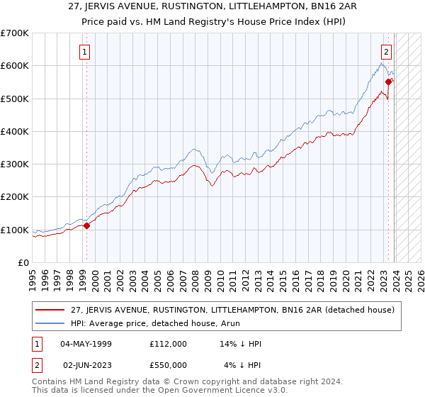 27, JERVIS AVENUE, RUSTINGTON, LITTLEHAMPTON, BN16 2AR: Price paid vs HM Land Registry's House Price Index