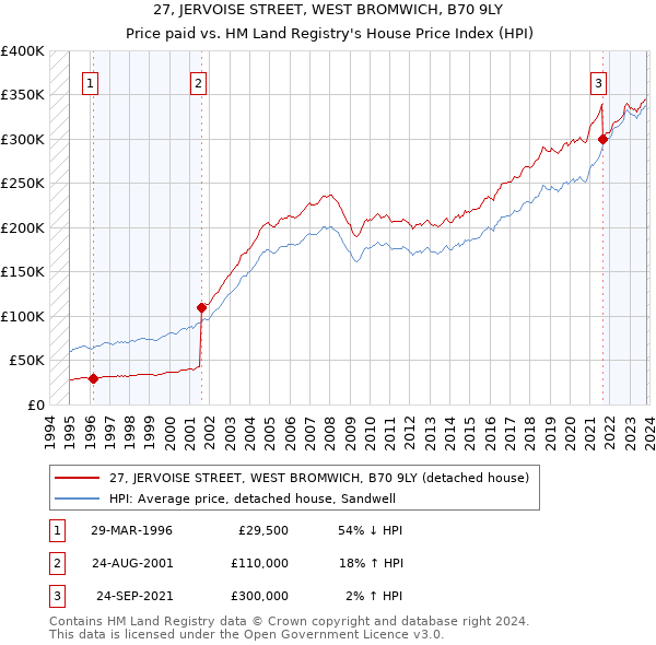 27, JERVOISE STREET, WEST BROMWICH, B70 9LY: Price paid vs HM Land Registry's House Price Index