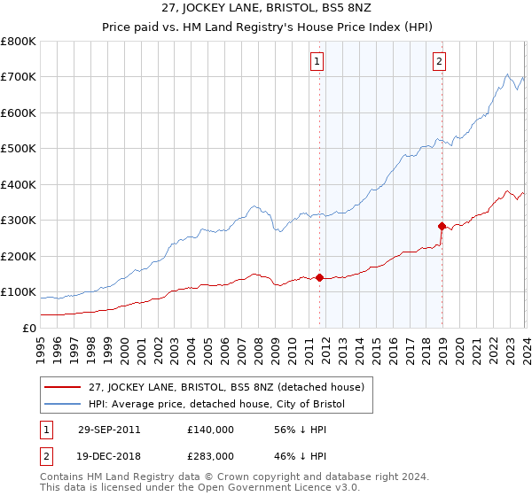 27, JOCKEY LANE, BRISTOL, BS5 8NZ: Price paid vs HM Land Registry's House Price Index