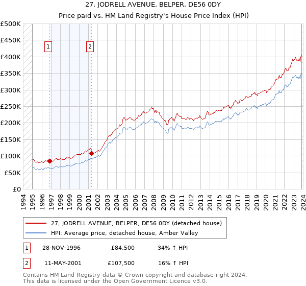 27, JODRELL AVENUE, BELPER, DE56 0DY: Price paid vs HM Land Registry's House Price Index