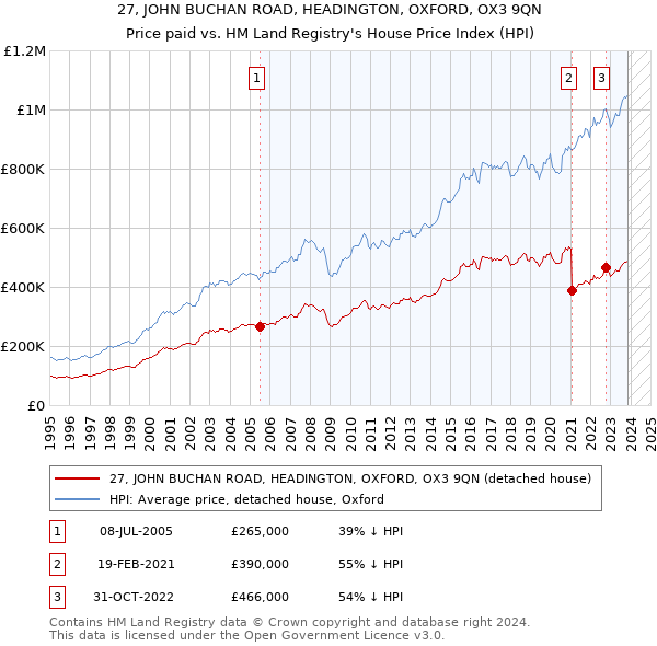 27, JOHN BUCHAN ROAD, HEADINGTON, OXFORD, OX3 9QN: Price paid vs HM Land Registry's House Price Index