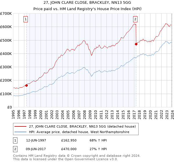 27, JOHN CLARE CLOSE, BRACKLEY, NN13 5GG: Price paid vs HM Land Registry's House Price Index