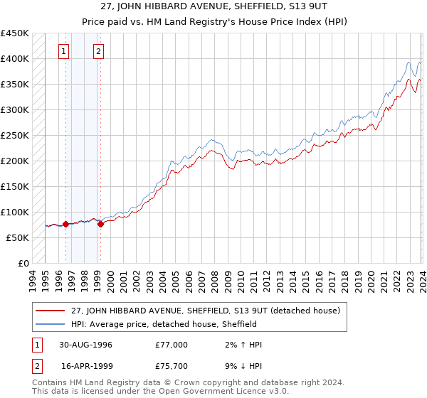 27, JOHN HIBBARD AVENUE, SHEFFIELD, S13 9UT: Price paid vs HM Land Registry's House Price Index
