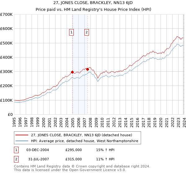 27, JONES CLOSE, BRACKLEY, NN13 6JD: Price paid vs HM Land Registry's House Price Index