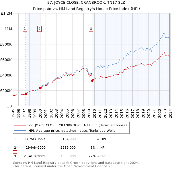 27, JOYCE CLOSE, CRANBROOK, TN17 3LZ: Price paid vs HM Land Registry's House Price Index