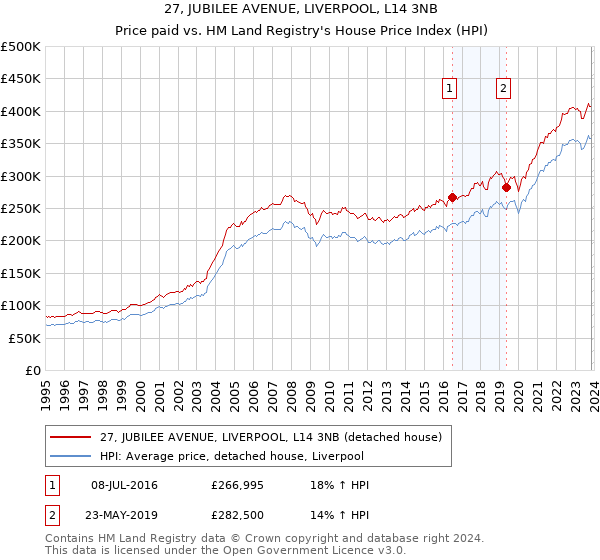 27, JUBILEE AVENUE, LIVERPOOL, L14 3NB: Price paid vs HM Land Registry's House Price Index