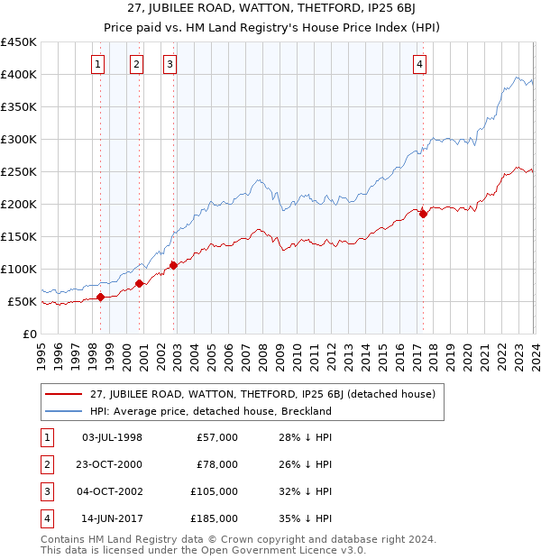 27, JUBILEE ROAD, WATTON, THETFORD, IP25 6BJ: Price paid vs HM Land Registry's House Price Index