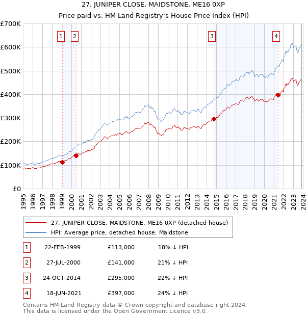 27, JUNIPER CLOSE, MAIDSTONE, ME16 0XP: Price paid vs HM Land Registry's House Price Index
