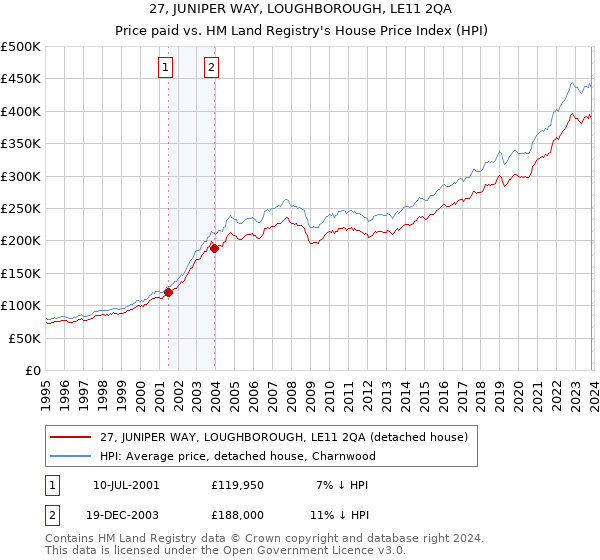 27, JUNIPER WAY, LOUGHBOROUGH, LE11 2QA: Price paid vs HM Land Registry's House Price Index