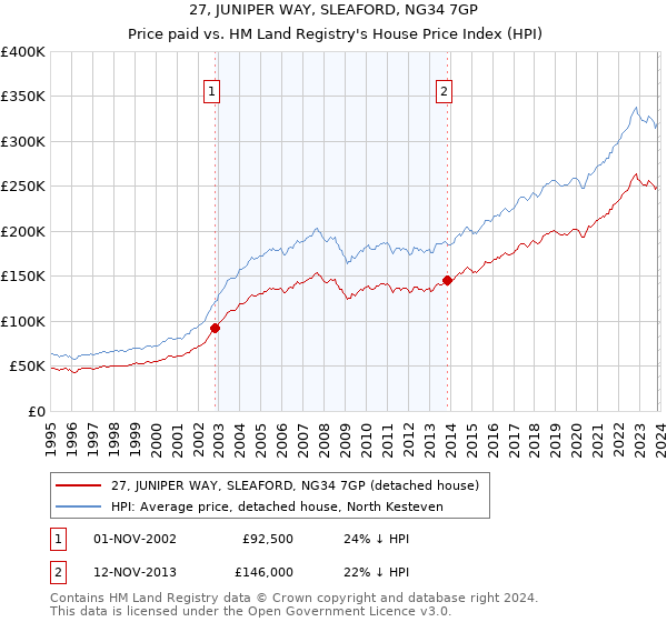 27, JUNIPER WAY, SLEAFORD, NG34 7GP: Price paid vs HM Land Registry's House Price Index