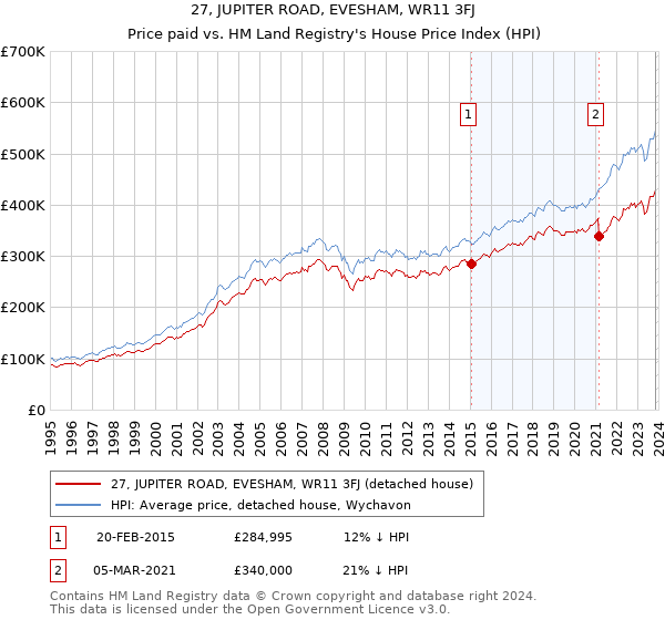 27, JUPITER ROAD, EVESHAM, WR11 3FJ: Price paid vs HM Land Registry's House Price Index