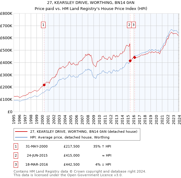 27, KEARSLEY DRIVE, WORTHING, BN14 0AN: Price paid vs HM Land Registry's House Price Index