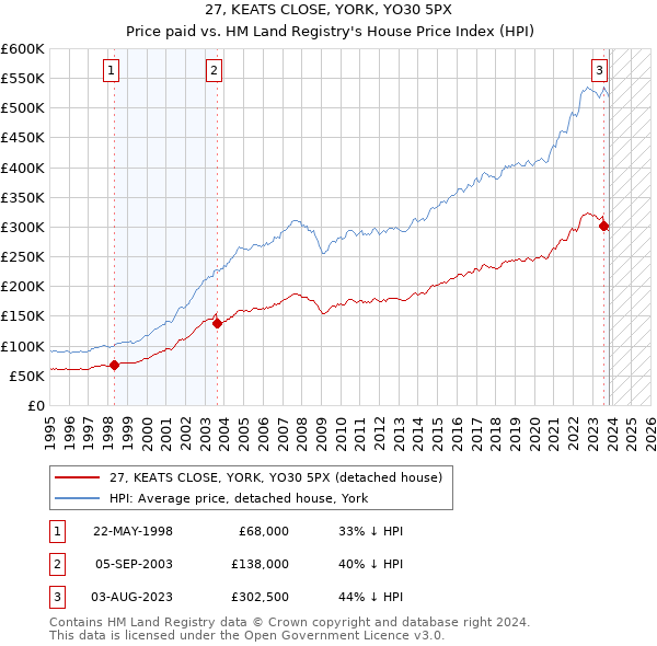 27, KEATS CLOSE, YORK, YO30 5PX: Price paid vs HM Land Registry's House Price Index