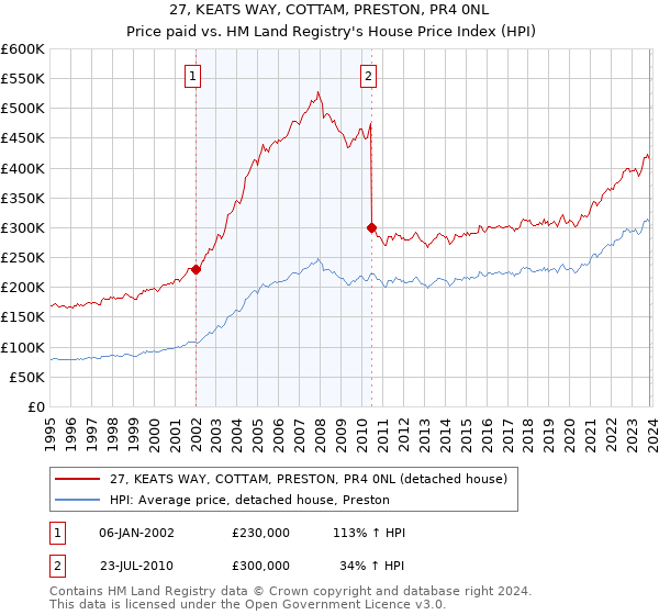27, KEATS WAY, COTTAM, PRESTON, PR4 0NL: Price paid vs HM Land Registry's House Price Index