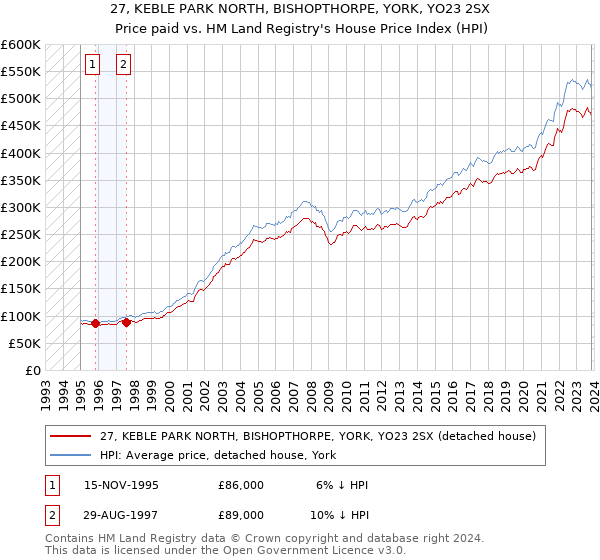 27, KEBLE PARK NORTH, BISHOPTHORPE, YORK, YO23 2SX: Price paid vs HM Land Registry's House Price Index